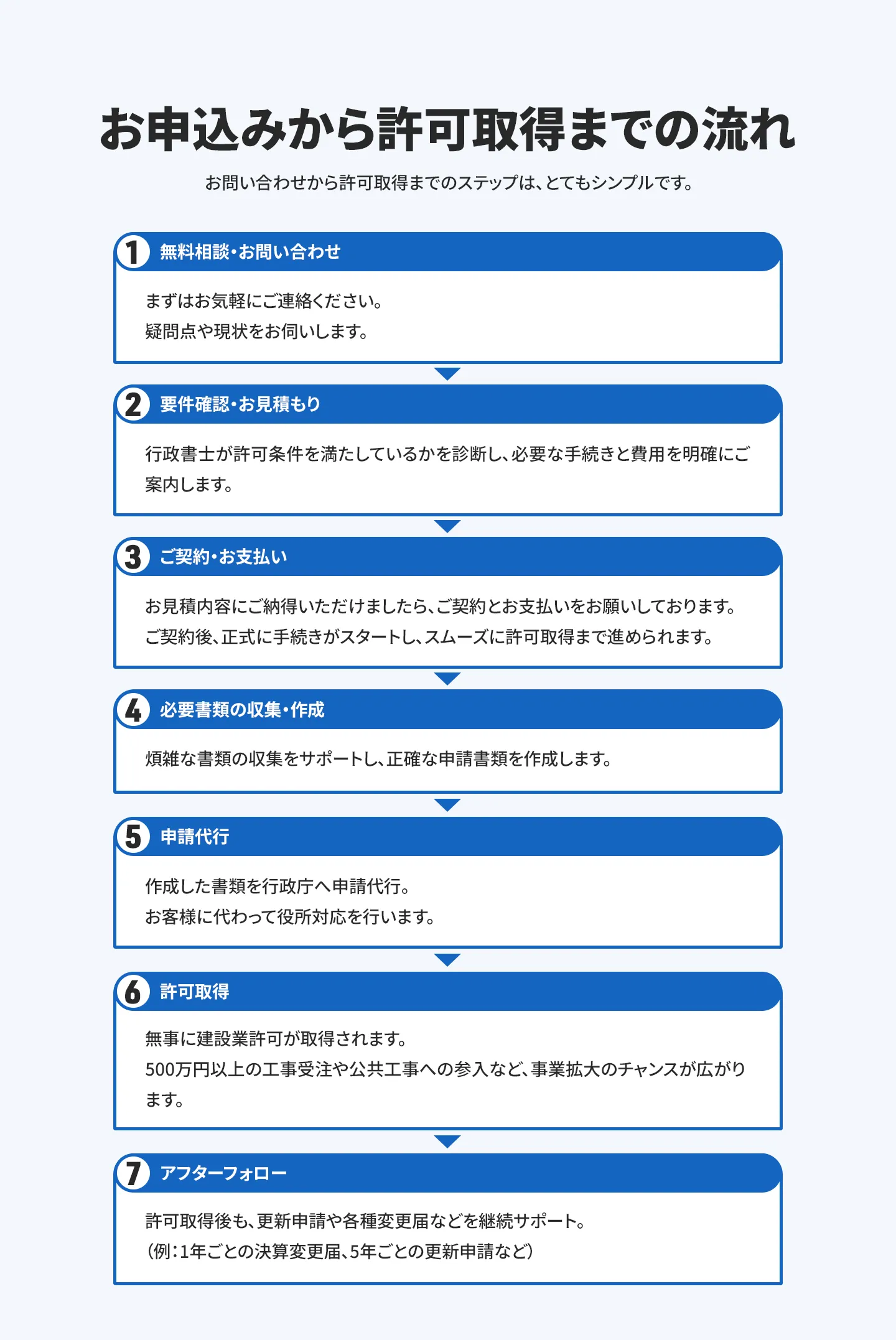 申し込みから取得までの流れ